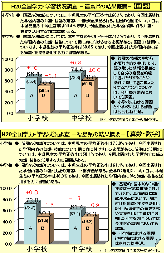 H20　全国学力・学習状況調査　‐福島県の結果概要‐　国語・算数・数学