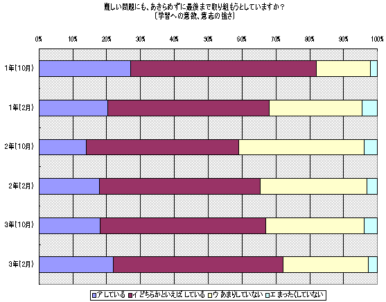 難しい問題にも、あきらめずに最後まで取り組もうとしていますか？