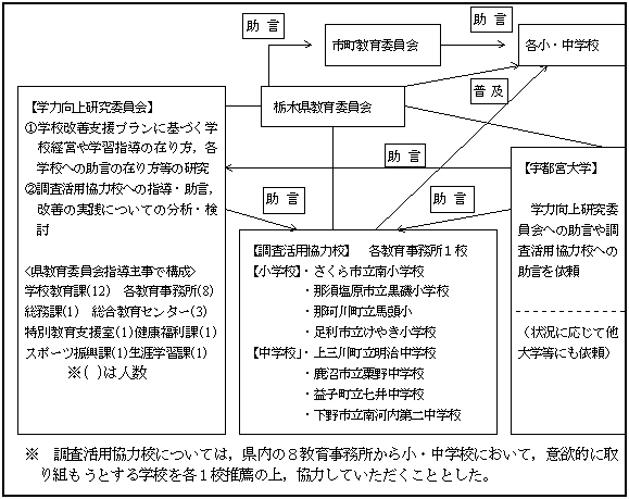 「本事業に取り組むための実施体制」