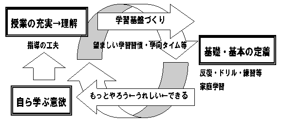 「全国学力・学習状況調査」の結果等を活用した取組について