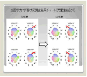 「全国・学力学習状況調査結果チャート」