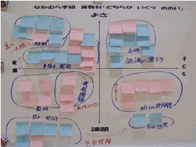 付箋紙を使った討論会では，まず授を見ながら個々の教員が気づいたこと付箋紙に書いていき，討論会の場に持寄る。少人数に分かれた討論会で，そらの気づきを下図のような模造紙に貼ていき，授業について話し合う。