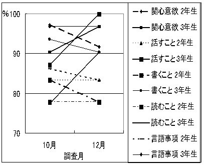 【観点別評価のA・Bの生徒の割合：％】