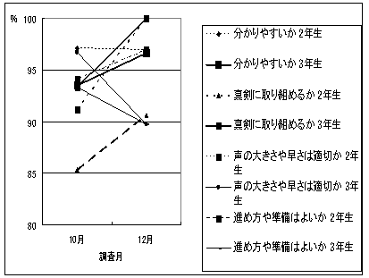 【授業評価の肯定的評価の割合：％】