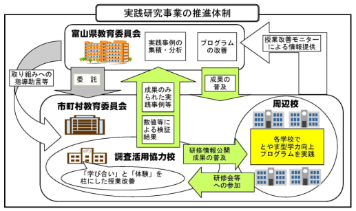 実践研究事業の推進体制