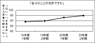 自分のことが好きですか　グラフ