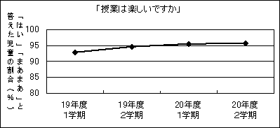 授業は楽しいですか　グラフ