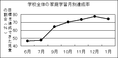 学校全体の家庭学習月別達成率