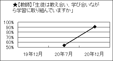 《グラフ1》生徒は教え合い、学び合いながら学習に取り組んでいますか