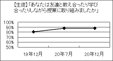 《グラフ2》あなたは友達と教え合ったり学び合ったりしながら授業に取り組みましたか