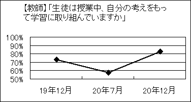 《グラフ3》生徒は授業中、自分の考えをもって学習に取り組んでいますか