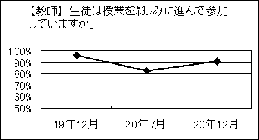 《グラフ5》生徒は授業を楽しみに進んで参加していますか