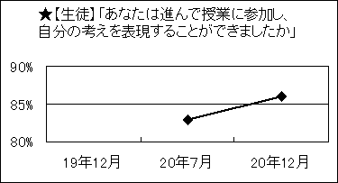 《グラフ6》あなたは進んで授業に参加し、自分の考えを表現することができましたか