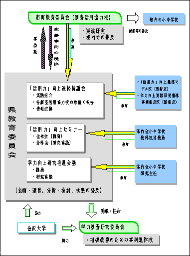 実施体制