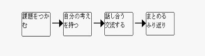 具体的な取組及び取組上の工夫・留意点