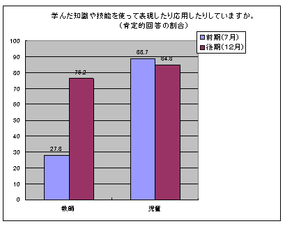 学んだ知識や技能を使って表現したり応用したりしていますか。