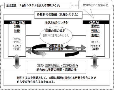 本校における「活用力育成のイメージ」の作成