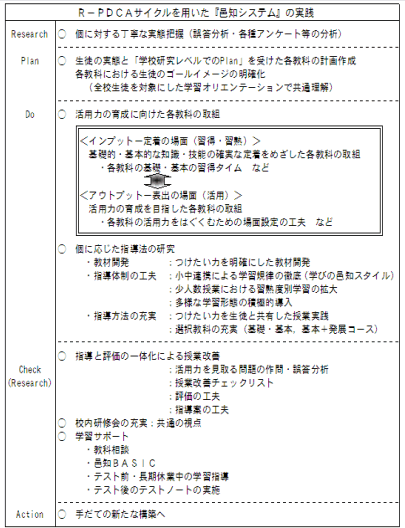 R‐PDCAを活かした学力向上策『邑知システム』の取組の充実