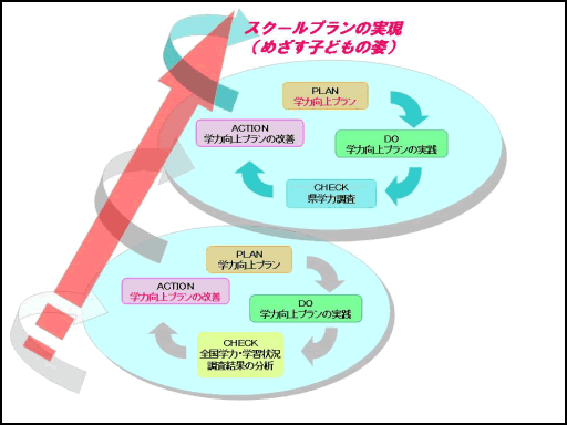 福井県教育委員会 総合的な学力をはぐくむために 学力向上プラン改善のための視点 3つの柱 9つの観点 を通して 文部科学省