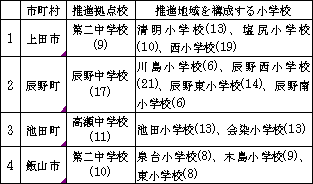 中学校区を単位として，「小中連携」を推進する4地区に推進拠点校を指定する。（数字は特別支援学級を含む学級数）