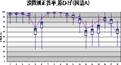 設問別正答率　箱ひげ（国語A）