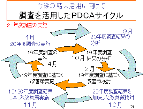 今後の結果活用に向けて　調査を活用したPDCAサイクル