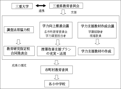 三重県教育委員会　｢確かな学力｣の定着と向上にむけて
