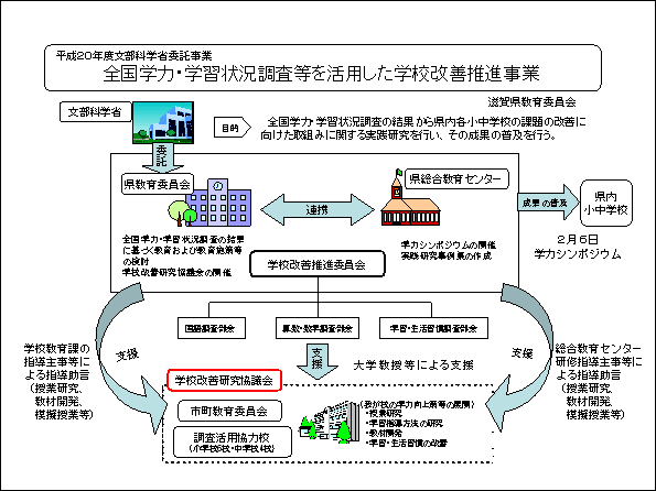 全国学力・学習状況調査等を活用した学校改善維持事業