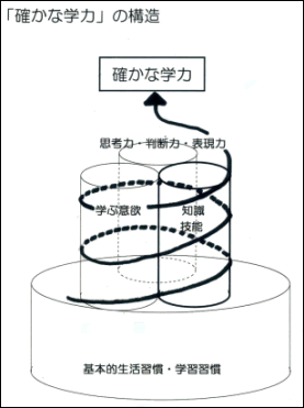 「確かな学力」の構造