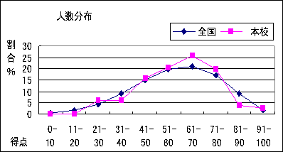 人数分布