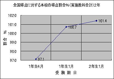 全国得点に対する本校の得点割合％（実施教科合計）2年