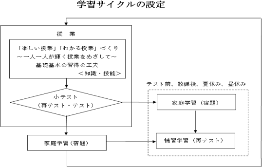 学習サイクルの設定