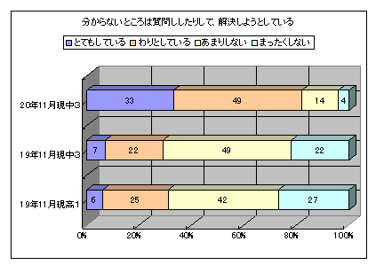 分からないところは質問ししたりして、解決しようとしている