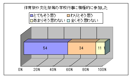 体育祭や文化祭等の学校行事に積極的に参加した