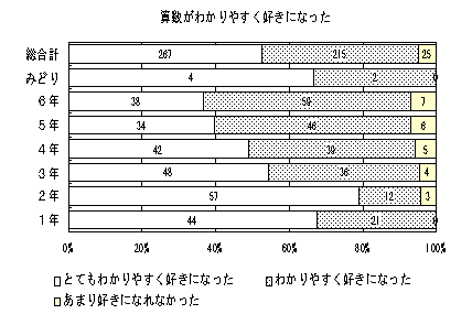 算数がわかりやすく好きになった