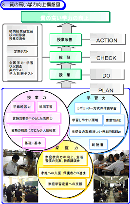 質の高い学力向上構想図