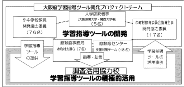 大阪府学習指導ツール開発プロジェクトチーム