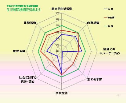 生徒質問紙調査結果より