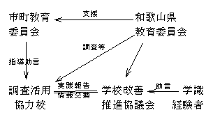 実施体制