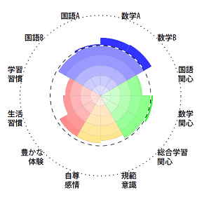 〔図2〕生徒質問紙に見る全国基準と本校との比較