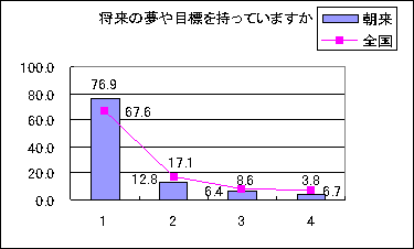 将来の夢や目標を持っていますか