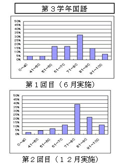 賀露小版学力調査による活用力の分析