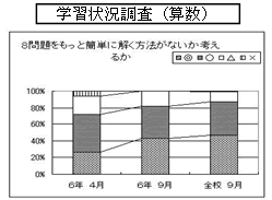 学習状況調査（算数）