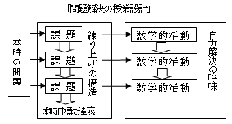 問題解決の授業設計