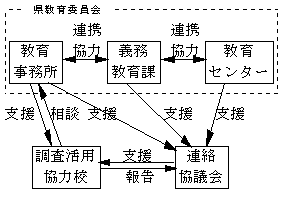 実施体制