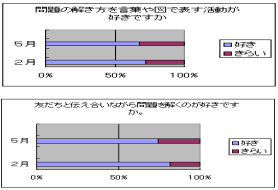 問題の解き方を図であらわす活動が好きですか　友達と伝え合いながら問題を解くのが好きですか。