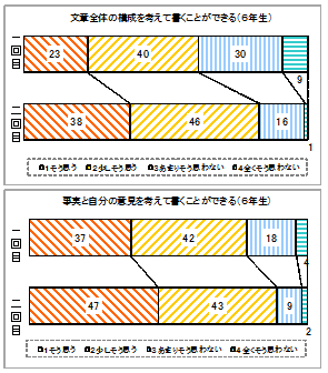 文章全体の構成を考えて書くことができる（6年生）　事実と自分の意見を考えて書くことができる（6年生）