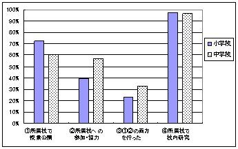 授業改革協力員