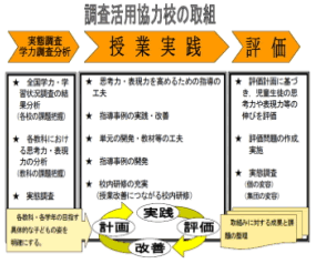 調査活用協力校の取組