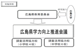 実施体制